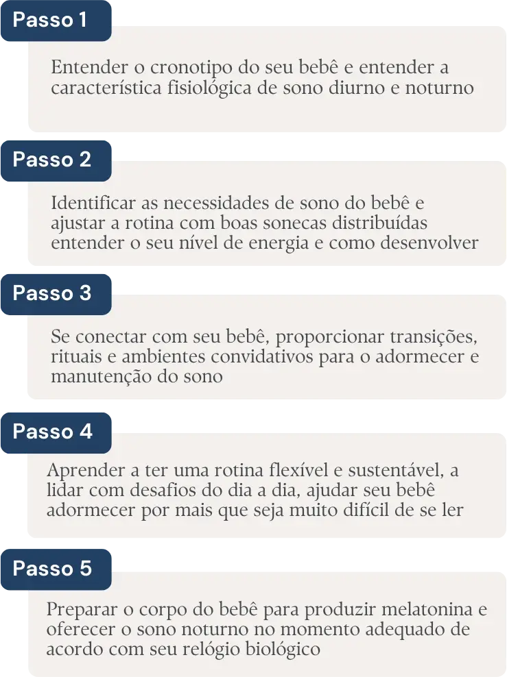 5 passos do Método Ritmo Natural de Sono: Passo1 - Entender o cronotipo do seu bebê e entender a característica fisiológica de sono diurno e norutno. Passo 2 - Identificar as necessidades de sono do bebê e ajustar a rotina com boas sonecas distribuídas, entender seu nível de energia e como desenvolver. Passo 3 - Se conectar com seu bebê, proporcionar transições, rituais e ambientes convidativos para o adormecer e manutenção do sono. Passo 4 - Aprender a ter uma rotina flexivel e sustentável, a lidar com desafios do dia a dia, ajudar seu bebê adormecer. Passo 5 - Preparar o corpo do bebê para produzir melatonina e oferecer o sono noturno no momento adequadoo, de acordo com seu relógio biológico